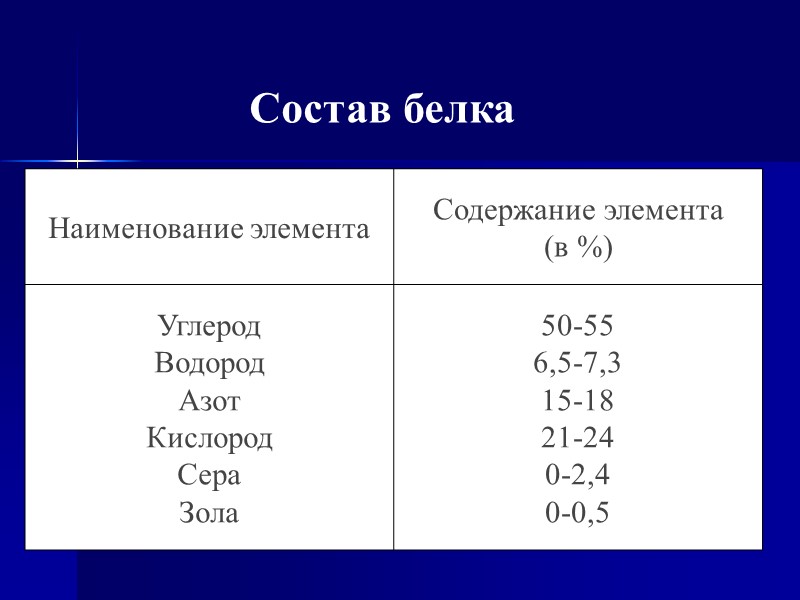 Состав белка
